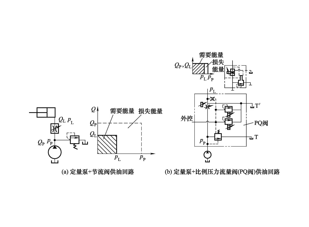 液压泵维修之定量泵加节流阀供油回路为什么会有发热温升？(图2)